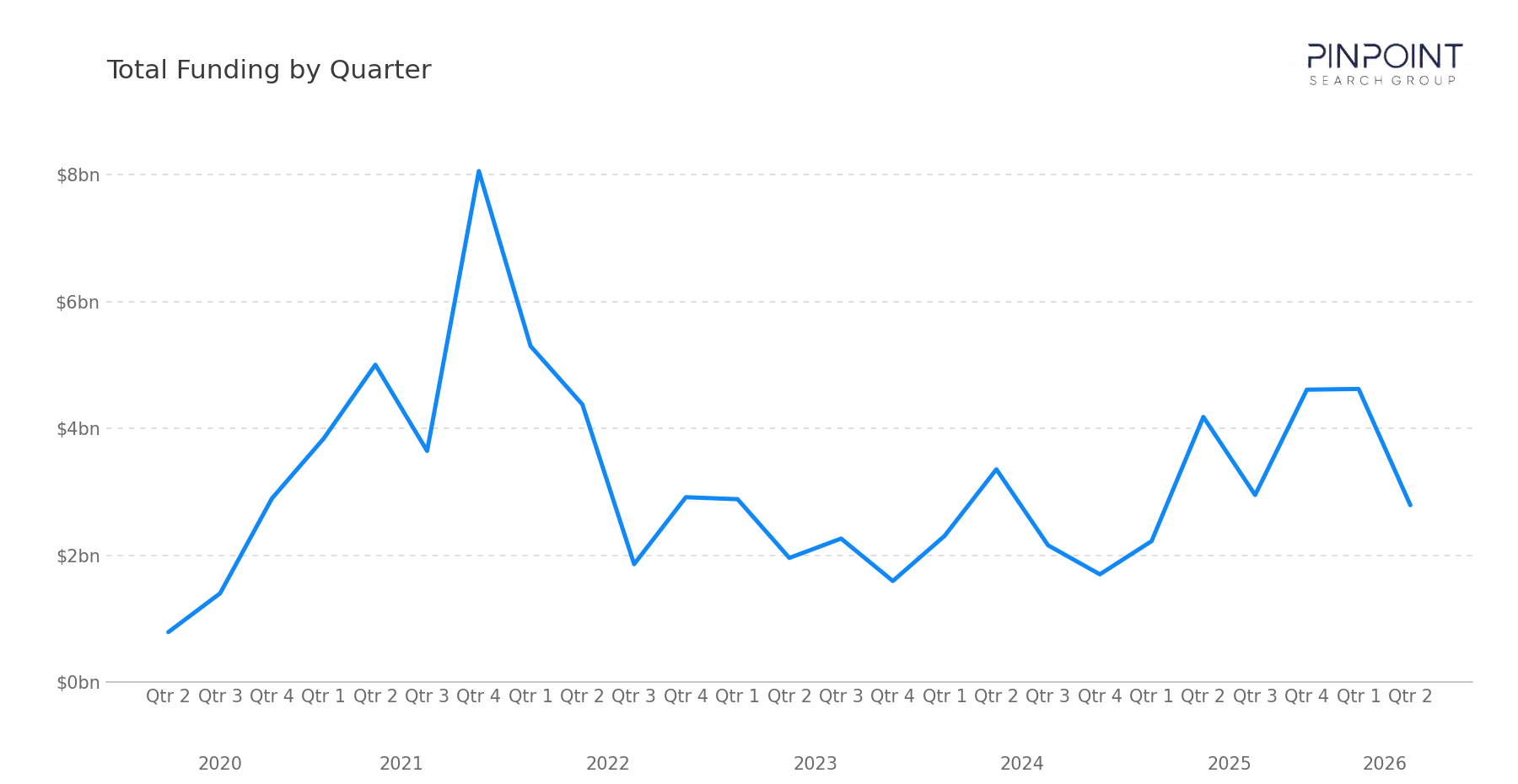 Total Funding by Quarter